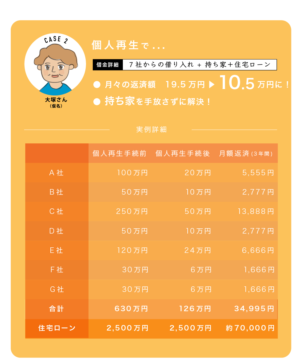 CASE 2 - 個人再生での解決事例